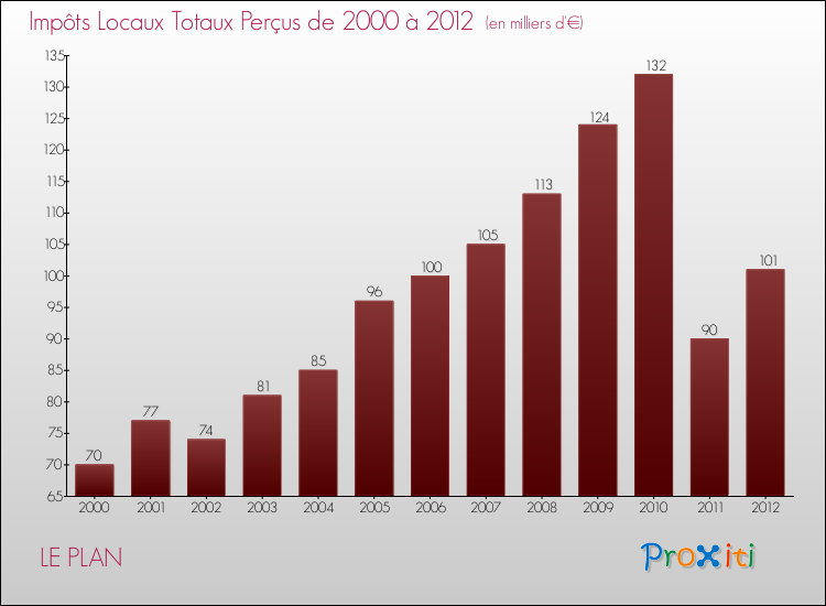 Evolution des Impôts Locaux pour la commune de LE PLAN de 2000 à 2012 Evolution des Impôts Locaux pour LE PLAN de 2000 à 2012