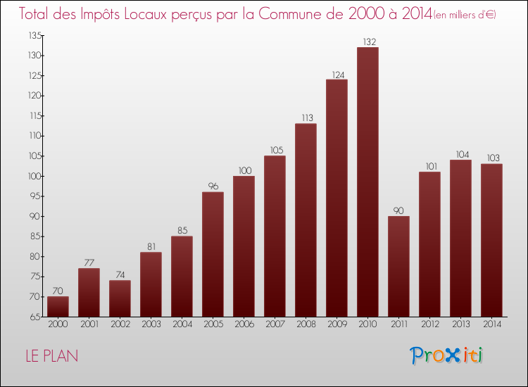 Evolution des Impôts Locaux pour la commune de LE PLAN de 2000 à 2014 Evolution des Impôts Locaux pour LE PLAN de 2000 à 2014