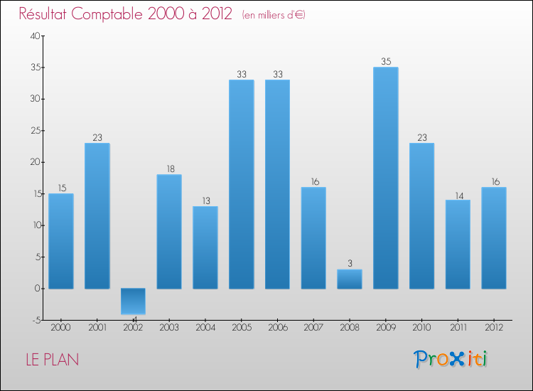 Evolution du résultat comptable pour la commune de LE PLAN de 2000 à 2012 Evolution du résultat comptable pour LE PLAN de 2000 à 2012