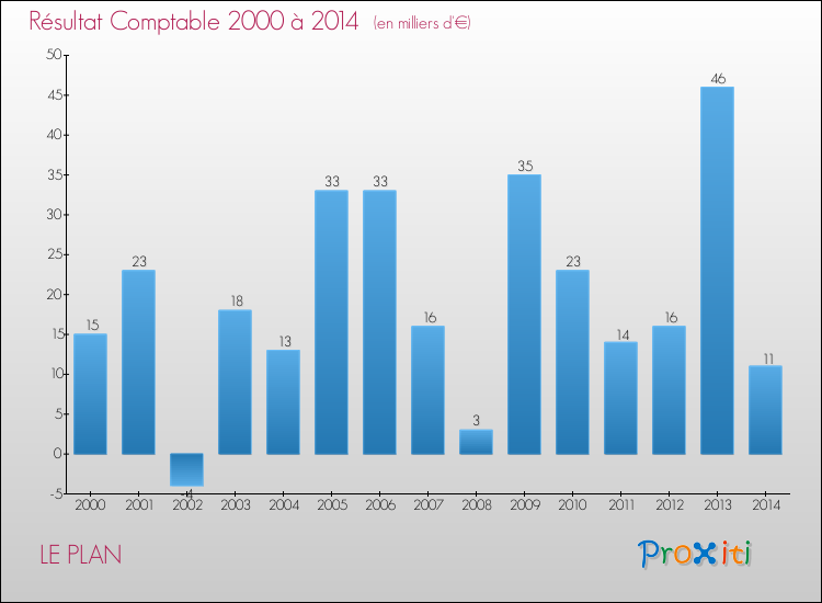 Evolution du résultat comptable pour la commune de LE PLAN de 2000 à 2014 Evolution du résultat comptable pour LE PLAN de 2000 à 2014