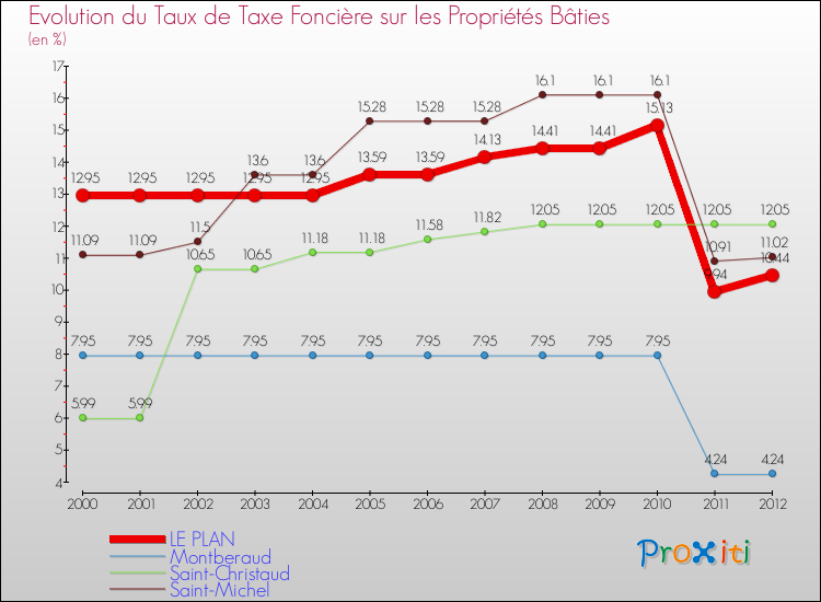 Evolution du taux de la taxe foncière sur le bati pour LE PLAN et les communes proches de 2000 à 2012 Comparaison des taux de taxe foncière sur le bati pour LE PLAN et les communes voisines de 2000 à 2012