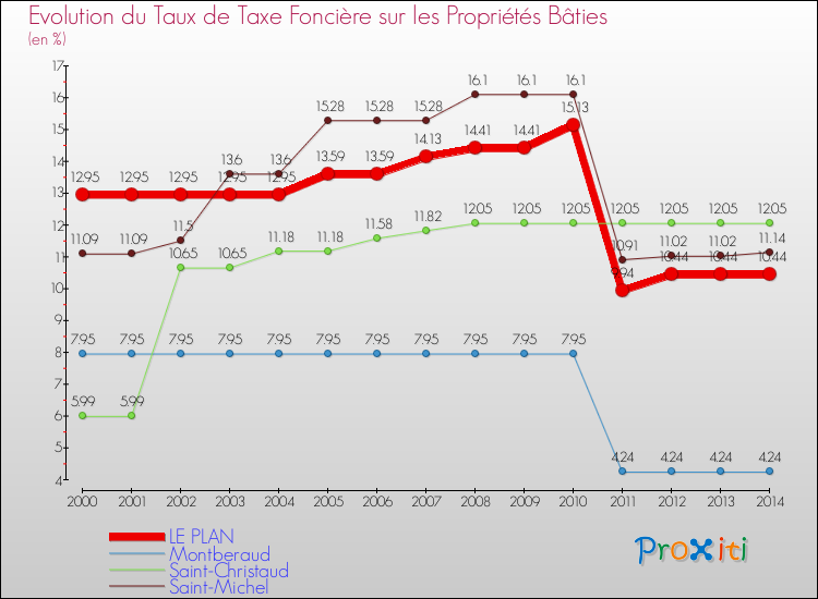 Evolution du taux de la taxe foncière sur le bati pour LE PLAN et les communes proches de 2000 à 2014 Comparaison des taux de taxe foncière sur le bati pour LE PLAN et les communes voisines de 2000 à 2014