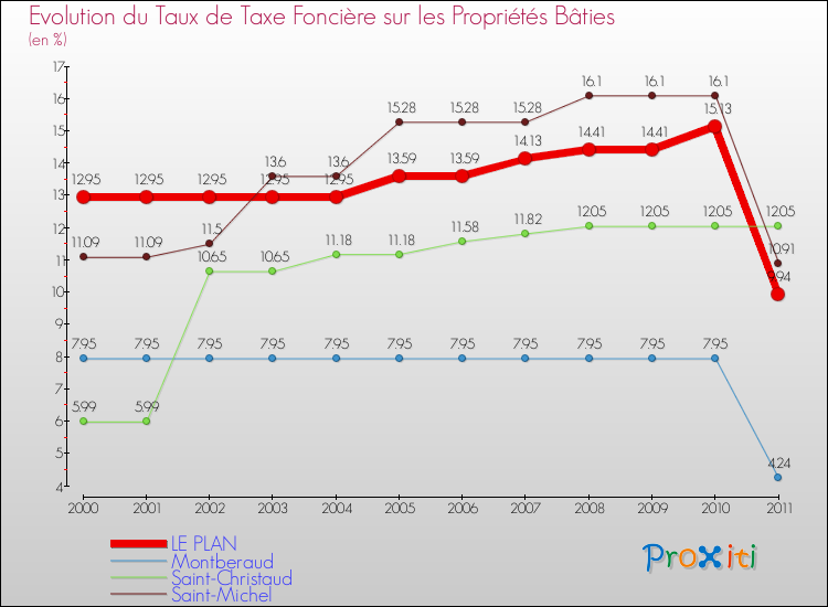 Evolution du taux de la taxe foncière sur le bati pour LE PLAN et les communes proches Comparaison des taux de taxe foncière sur le bati pour LE PLAN et les communes voisines