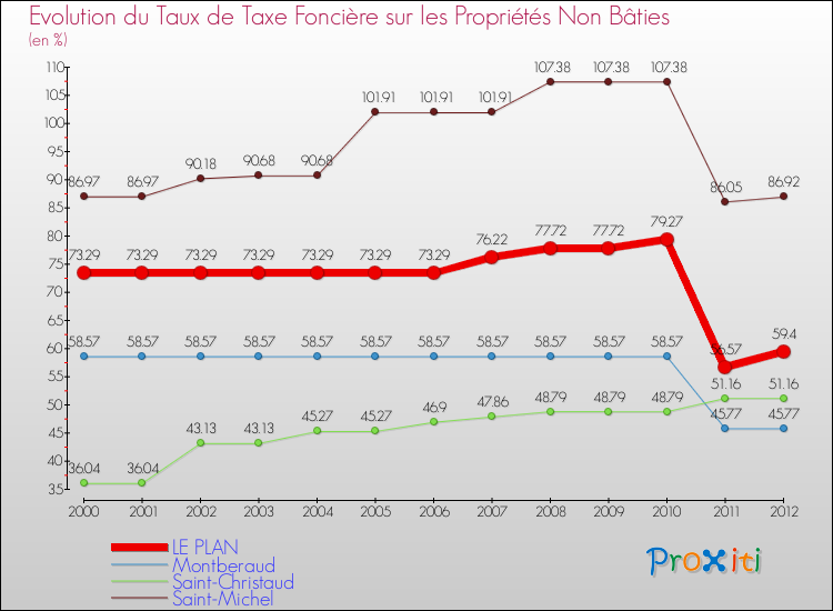 Evolution du taux de la taxe foncière sur les immeubles et terrains non batis pour LE PLAN et les communes proches de 2000 à 2012 Comparaison des taux de la taxe foncière sur les immeubles et terrains non batis pour LE PLAN et les communes voisines de 2000 à 2012