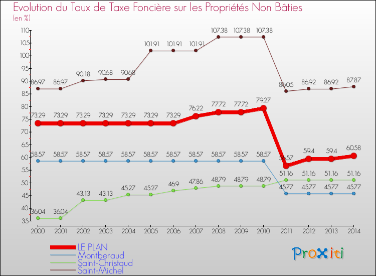 Evolution du taux de la taxe foncière sur les immeubles et terrains non batis pour LE PLAN et les communes proches de 2000 à 2014 Comparaison des taux de la taxe foncière sur les immeubles et terrains non batis pour LE PLAN et les communes voisines de 2000 à 2014