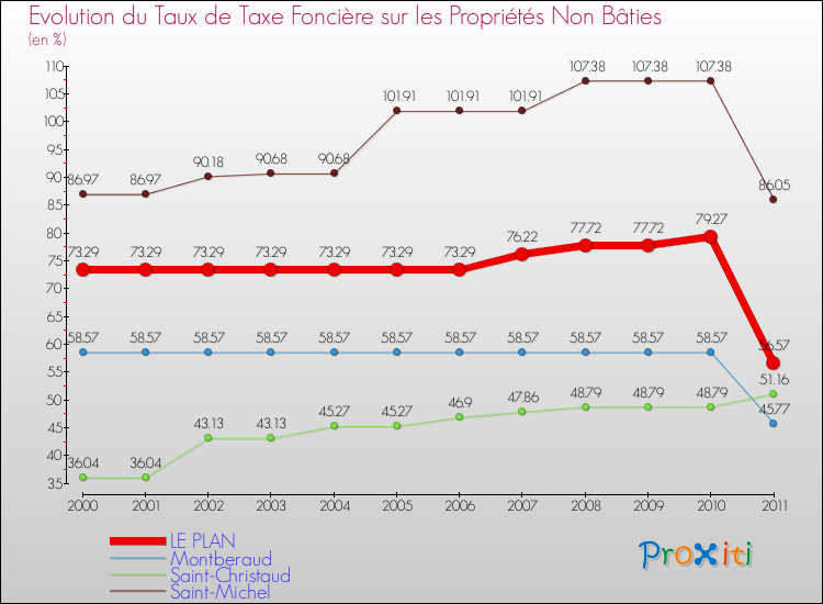 Evolution du taux de la taxe foncière sur les immeubles et terrains non batis pour LE PLAN et les communes proches Comparaison des taux de la taxe foncière sur les immeubles et terrains non batis pour LE PLAN et les communes voisines