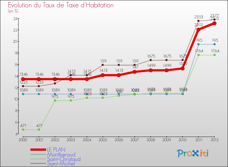 Evolution du taux de la taxe d'habitation pour LE PLAN et les communes proches Comparaison des taux de la taxe d'habitation pour LE PLAN et les communes voisines