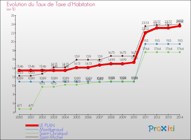 Evolution du taux de la taxe d'habitation pour LE PLAN et les communes proches de 2000 à 2014 Comparaison des taux de la taxe d'habitation pour LE PLAN et les communes voisines de 2000 à 2014