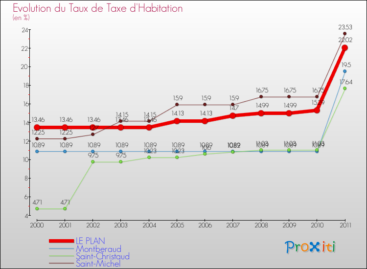Evolution du taux de la taxe d'habitation pour LE PLAN et les communes proches Comparaison des taux de la taxe d'habitation pour LE PLAN et les communes voisines