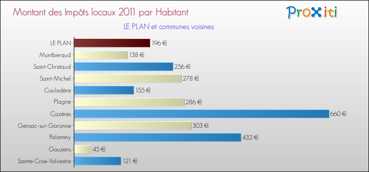 Montant des impôts locaux par Habitant pour LE PLAN et les communes proches Comparaison des impôts locaux par habitant pour LE PLAN et les communes voisines