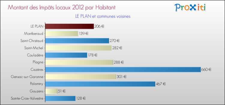 Montant des impôts locaux par Habitant pour LE PLAN et les communes proches Comparaison des impôts locaux par habitant pour LE PLAN et les communes voisines