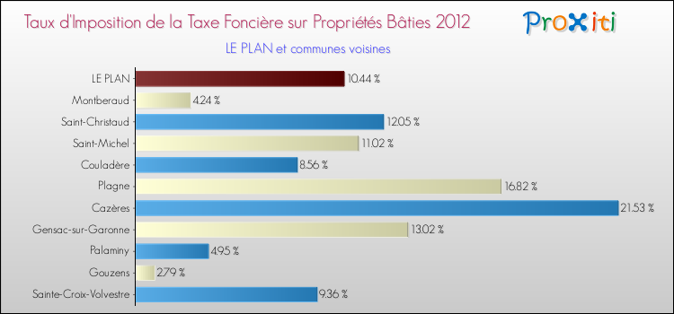 Taux d'imposition de la taxe foncière sur le bati 2012 pour LE PLAN et les communes proches Comparaison des taux d'imposition de la taxe foncière sur le bati 2012 pour LE PLAN et les communes voisines
