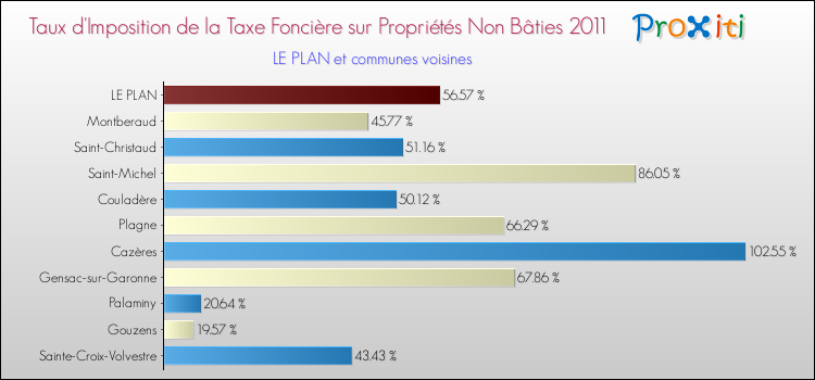 Taux d'imposition de la taxe foncière sur les immeubles et terrains non batis 2011 pour LE PLAN et les communes proches Comparaison des taux d'imposition de la taxe foncière sur les immeubles et terrains non batis 2011 pour LE PLAN et les communes voisines