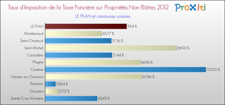 Taux d'imposition de la taxe foncière sur les immeubles et terrains non batis 2012 pour LE PLAN et les communes proches Comparaison des taux d'imposition de la taxe foncière sur les immeubles et terrains non batis 2012 pour LE PLAN et les communes voisines