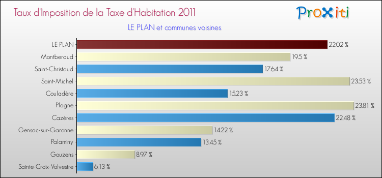 Taux d'imposition de la taxe d'habitation 2011 pour LE PLAN et les communes proches Comparaison des taux d'imposition de la taxe d'habitation 2011 pour LE PLAN et les communes voisines
