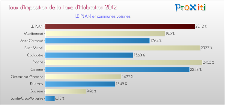 Taux d'imposition de la taxe d'habitation 2012 pour LE PLAN et les communes proches Comparaison des taux d'imposition de la taxe d'habitation 2012 pour LE PLAN et les communes voisines