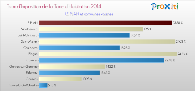 Taux d'imposition de la taxe d'habitation 2014 pour LE PLAN et les communes proches Comparaison des taux d'imposition de la taxe d'habitation 2014 pour LE PLAN et les communes voisines