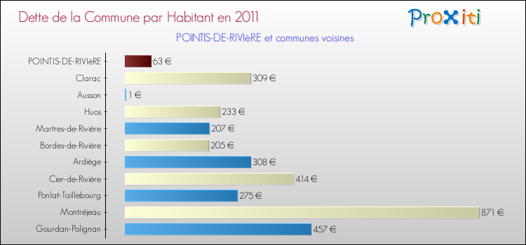 Dette par habitant de la commune en 2011 pour POINTIS-DE-RIVIèRE et les communes proches Comparaison de la dette par habitant de la commune en 2011 pour POINTIS-DE-RIVIèRE et les communes voisines