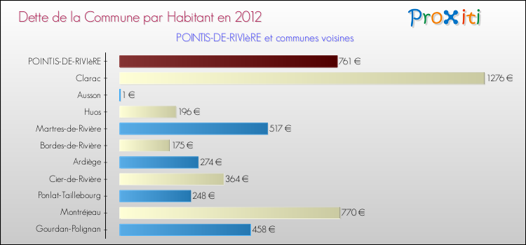 Dette par habitant de la commune en 2012 pour POINTIS-DE-RIVIèRE et les communes proches Comparaison de la dette par habitant de la commune en 2012 pour POINTIS-DE-RIVIèRE et les communes voisines
