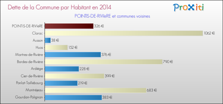 Dette par habitant de la commune en 2014 pour POINTIS-DE-RIVIèRE et les communes proches Comparaison de la dette par habitant de la commune en 2014 pour POINTIS-DE-RIVIèRE et les communes voisines