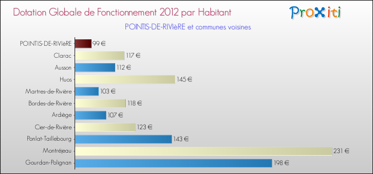 Montant des dotations globales de fonctionnement DGF par Habitant pour POINTIS-DE-RIVIèRE et les communes proches Comparaison des des dotations globales de fonctionnement DGF par habitant pour POINTIS-DE-RIVIèRE et les communes voisines