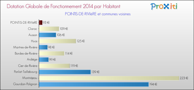 Montant des dotations globales de fonctionnement DGF par Habitant pour POINTIS-DE-RIVIèRE et les communes proches en 2014. Comparaison des des dotations globales de fonctionnement DGF par habitant pour POINTIS-DE-RIVIèRE et les communes voisines en 2014.