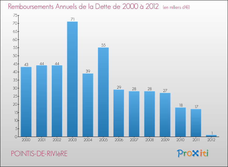Evolution de l'annuité de la dette pour la commune de POINTIS-DE-RIVIèRE de 2000 à 2012 Annuités de la dette pour POINTIS-DE-RIVIèRE de 2000 à 2012