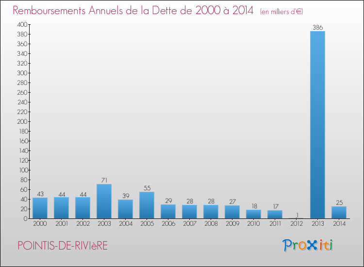 Evolution de l'annuité de la dette pour la commune de POINTIS-DE-RIVIèRE de 2000 à 2014 Annuités de la dette pour POINTIS-DE-RIVIèRE de 2000 à 2014