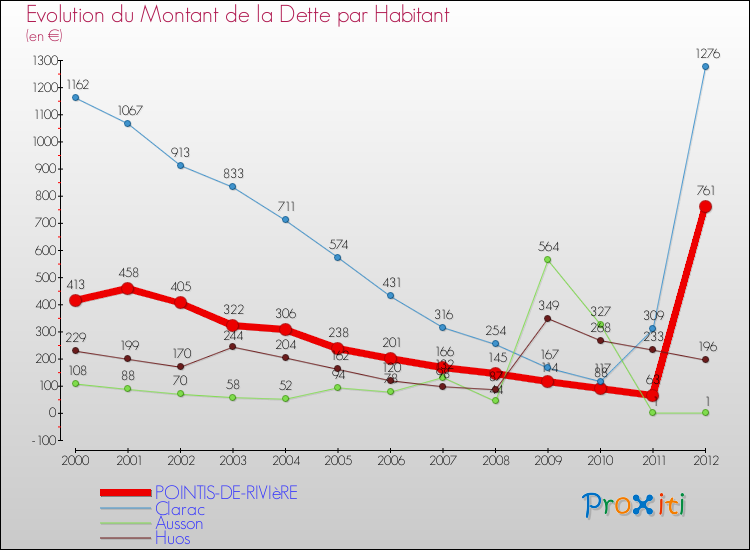 Evolution de la dette par habitant pour la commune de POINTIS-DE-RIVIèRE et les communes proches de 2000 à 2012 Comparaison de la dette par habitant pour POINTIS-DE-RIVIèRE et les communes voisines de 2000 à 2012
