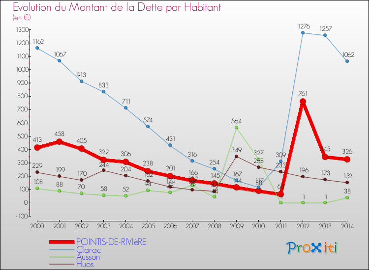 Evolution de la dette par habitant pour la commune de POINTIS-DE-RIVIèRE et les communes proches de 2000 à 2014 Comparaison de la dette par habitant pour POINTIS-DE-RIVIèRE et les communes voisines de 2000 à 2014