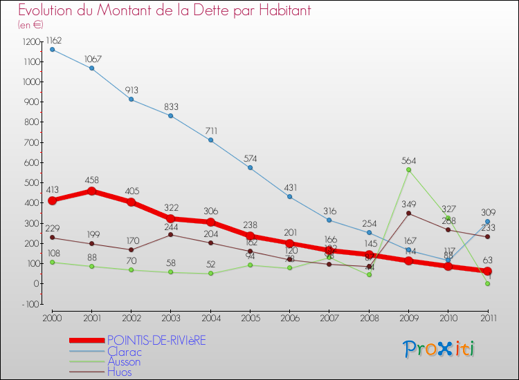 Evolution de la dette par habitant pour la commune de POINTIS-DE-RIVIèRE et les communes proches Comparaison de la dette par habitant pour POINTIS-DE-RIVIèRE et les communes voisines