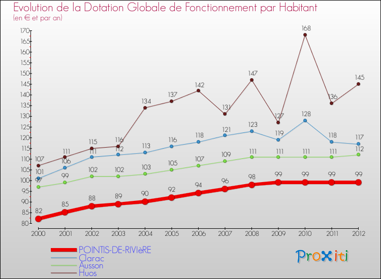 Evolution et montant de la dotation globale de fonctionnement par Habitant pour POINTIS-DE-RIVIèRE et les communes proches Comparaison des dotations globales de fonctionnement par habitant pour POINTIS-DE-RIVIèRE et les communes voisines