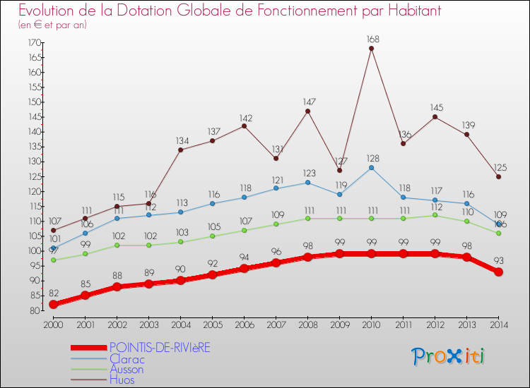 Evolution et montant de la dotation globale de fonctionnement par Habitant pour POINTIS-DE-RIVIèRE et les communes proches de 2000 à 2014. Comparaison des dotations globales de fonctionnement par habitant pour POINTIS-DE-RIVIèRE et les communes voisines de 2000 à 2014.