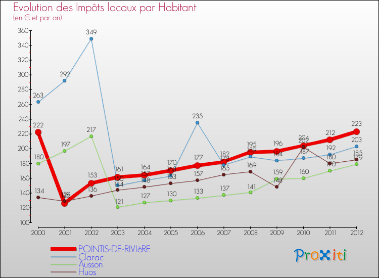 Evolution et montant des impôts locaux par Habitant pour POINTIS-DE-RIVIèRE et les communes proches Comparaison des impôts locaux par habitant pour POINTIS-DE-RIVIèRE et les communes voisines