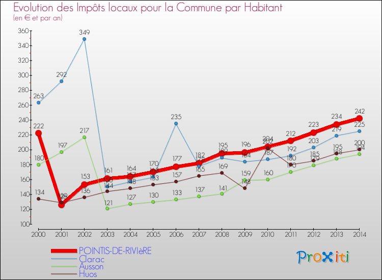 Evolution et montant des impôts locaux par Habitant pour POINTIS-DE-RIVIèRE et les communes proches de 2000 à 2014 Comparaison des impôts locaux par habitant pour POINTIS-DE-RIVIèRE et les communes voisines de 2000 à 2014