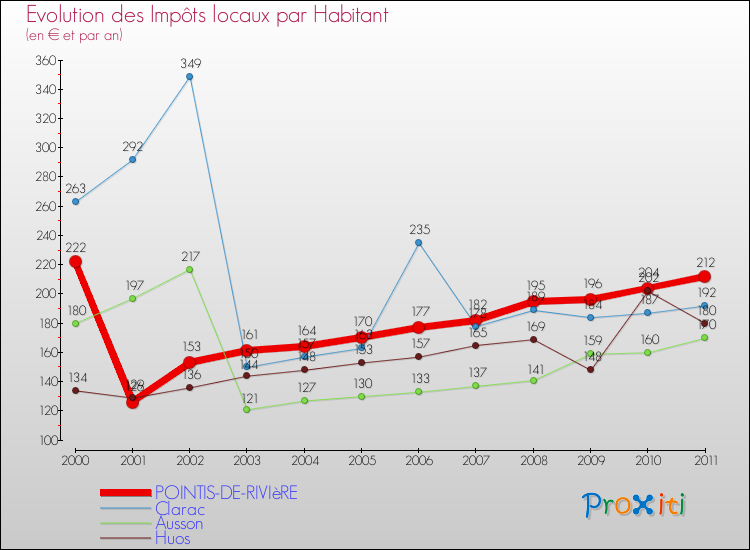 Evolution et montant des impôts locaux par Habitant pour POINTIS-DE-RIVIèRE et les communes proches Comparaison des impôts locaux par habitant pour POINTIS-DE-RIVIèRE et les communes voisines