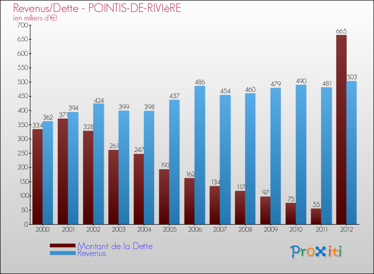 Evolution comparée de la dette et des revenus pour la commune de POINTIS-DE-RIVIèRE de 2000 à 2012 Comparaison de la dette et des revenus pour POINTIS-DE-RIVIèRE de 2000 à 2012
