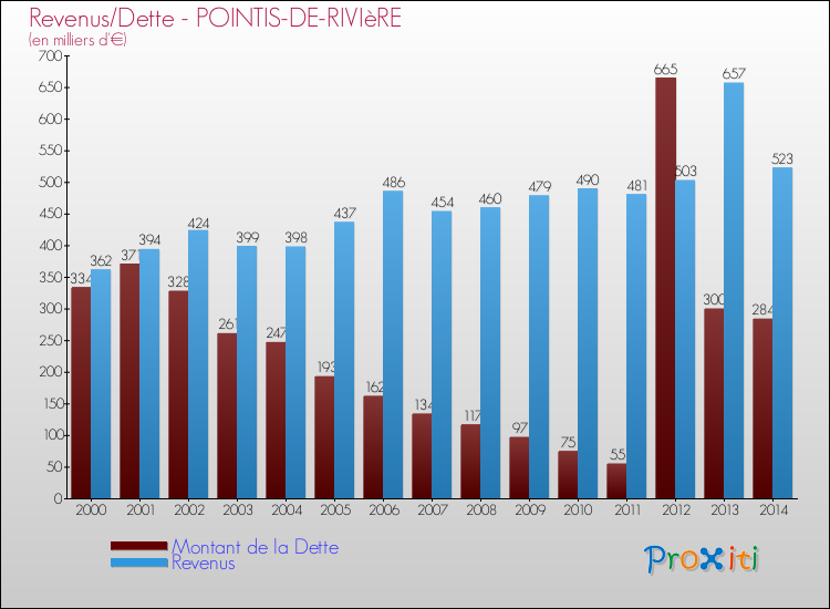Evolution comparée de la dette et des revenus pour la commune de POINTIS-DE-RIVIèRE de 2000 à 2014 Comparaison de la dette et des revenus pour POINTIS-DE-RIVIèRE de 2000 à 2014