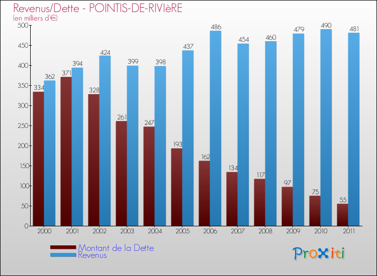 Evolution comparée de la dette et des revenus pour la commune de POINTIS-DE-RIVIèRE de 2000 à 2011 Comparaison de la dette et des revenus pour POINTIS-DE-RIVIèRE de 2000 à 2011