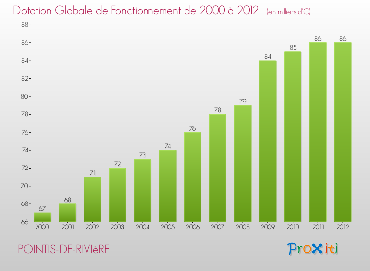 Evolution du montant de la Dotation Globale de Fonctionnement pour la commune de POINTIS-DE-RIVIèRE de 2000 à 2012 Evolution du montant de la Dotation Globale de Fonctionnement pour POINTIS-DE-RIVIèRE de 2000 à 2012