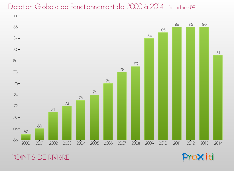 Evolution du montant de la Dotation Globale de Fonctionnement pour la commune de POINTIS-DE-RIVIèRE de 2000 à 2014 Evolution du montant de la Dotation Globale de Fonctionnement pour POINTIS-DE-RIVIèRE de 2000 à 2014