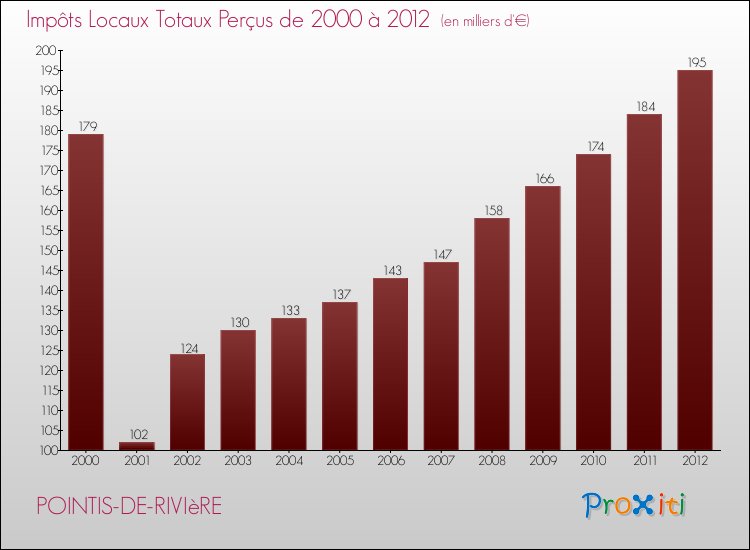 Evolution des Impôts Locaux pour la commune de POINTIS-DE-RIVIèRE de 2000 à 2012 Evolution des Impôts Locaux pour POINTIS-DE-RIVIèRE de 2000 à 2012