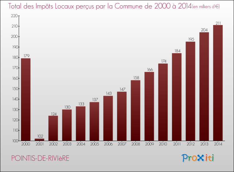Evolution des Impôts Locaux pour la commune de POINTIS-DE-RIVIèRE de 2000 à 2014 Evolution des Impôts Locaux pour POINTIS-DE-RIVIèRE de 2000 à 2014