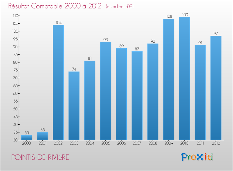 Evolution du résultat comptable pour la commune de POINTIS-DE-RIVIèRE de 2000 à 2012 Evolution du résultat comptable pour POINTIS-DE-RIVIèRE de 2000 à 2012