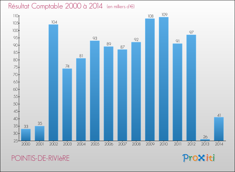 Evolution du résultat comptable pour la commune de POINTIS-DE-RIVIèRE de 2000 à 2014 Evolution du résultat comptable pour POINTIS-DE-RIVIèRE de 2000 à 2014
