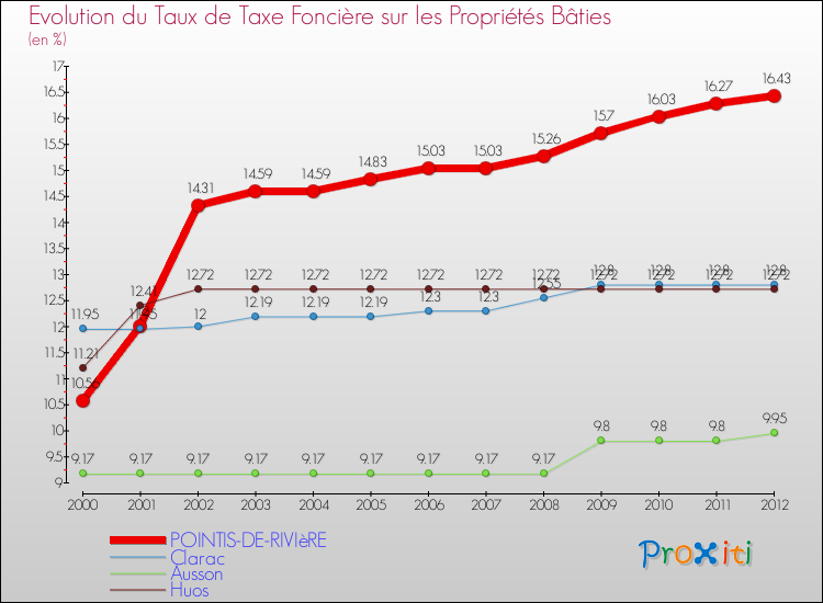 Evolution du taux de la taxe foncière sur le bati pour POINTIS-DE-RIVIèRE et les communes proches de 2000 à 2012 Comparaison des taux de taxe foncière sur le bati pour POINTIS-DE-RIVIèRE et les communes voisines de 2000 à 2012