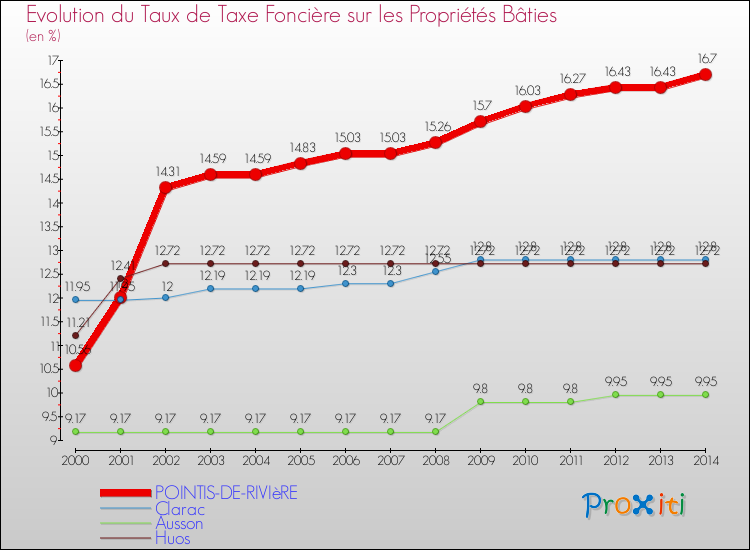 Evolution du taux de la taxe foncière sur le bati pour POINTIS-DE-RIVIèRE et les communes proches de 2000 à 2014 Comparaison des taux de taxe foncière sur le bati pour POINTIS-DE-RIVIèRE et les communes voisines de 2000 à 2014