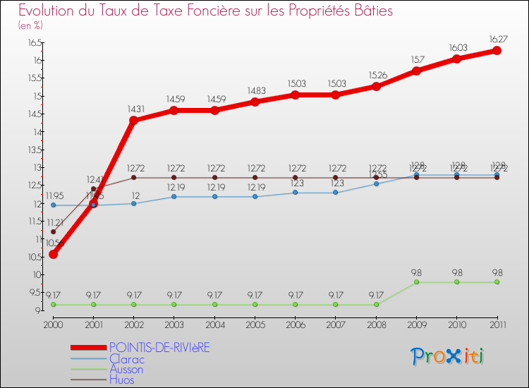 Evolution du taux de la taxe foncière sur le bati pour POINTIS-DE-RIVIèRE et les communes proches Comparaison des taux de taxe foncière sur le bati pour POINTIS-DE-RIVIèRE et les communes voisines