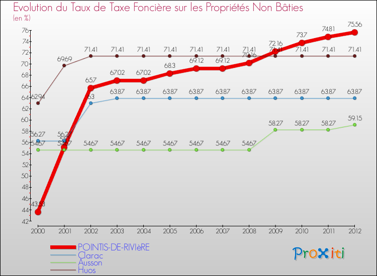 Evolution du taux de la taxe foncière sur les immeubles et terrains non batis pour POINTIS-DE-RIVIèRE et les communes proches de 2000 à 2012 Comparaison des taux de la taxe foncière sur les immeubles et terrains non batis pour POINTIS-DE-RIVIèRE et les communes voisines de 2000 à 2012
