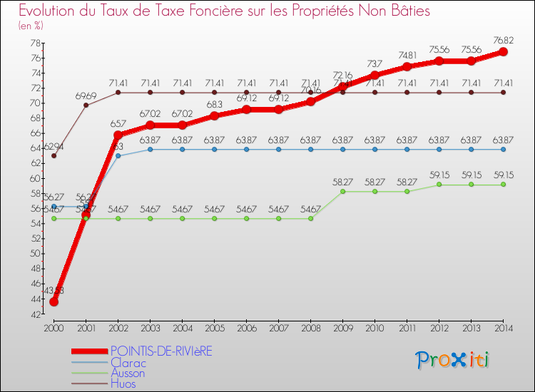 Evolution du taux de la taxe foncière sur les immeubles et terrains non batis pour POINTIS-DE-RIVIèRE et les communes proches de 2000 à 2014 Comparaison des taux de la taxe foncière sur les immeubles et terrains non batis pour POINTIS-DE-RIVIèRE et les communes voisines de 2000 à 2014